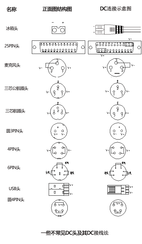 dc插头常见规格